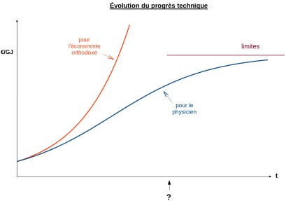 CourbesProgresTechnique