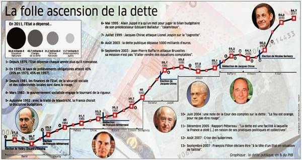 Folle ascension de la dette française
