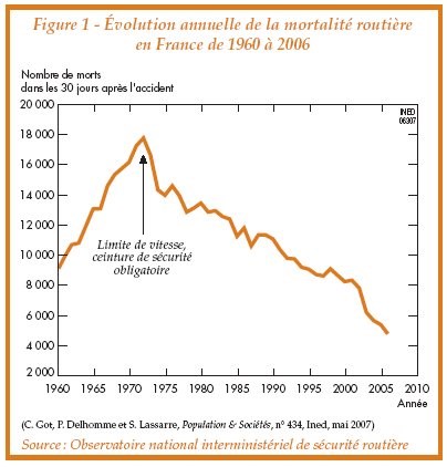 Mortalite routes falsifiée par la sécurité Routière