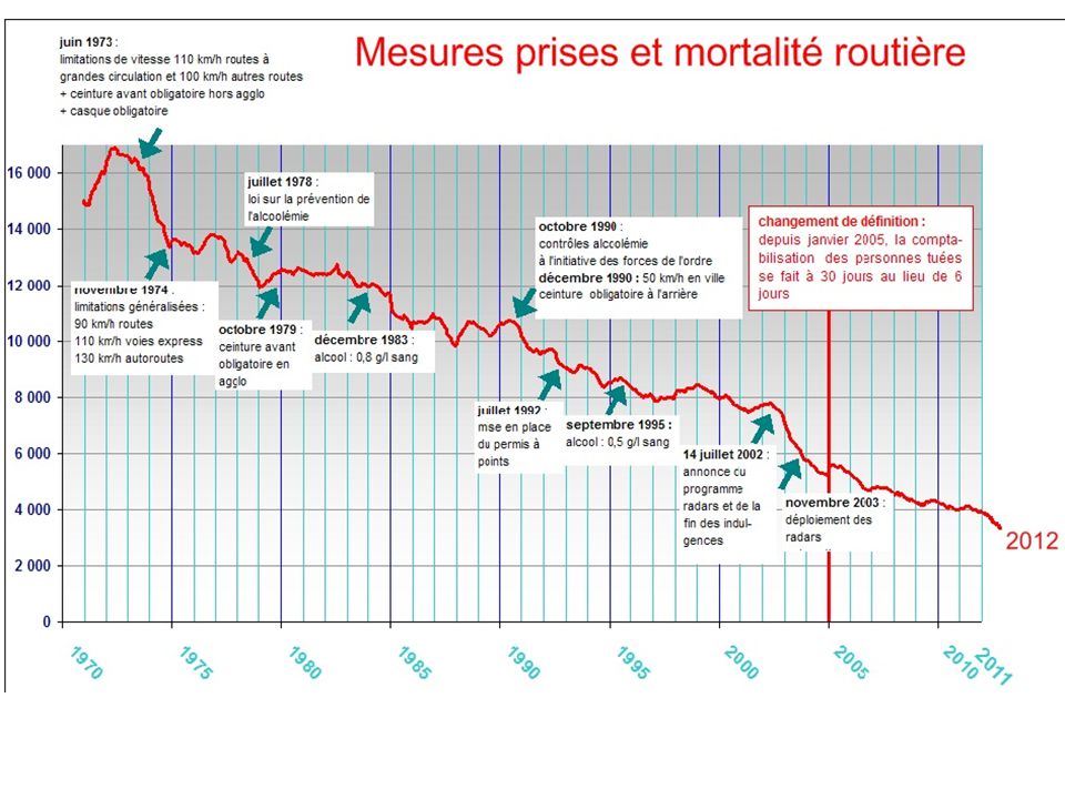 Mortalite routes falsifiée