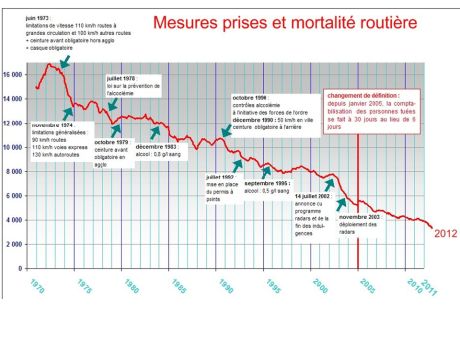 Mortalite routes falsifiée