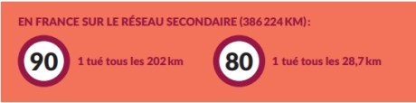 Tués sur les routes en hausse avec 80kmh