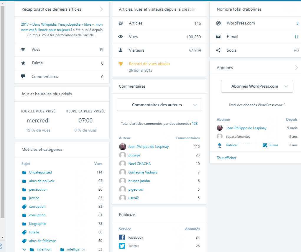 Stats visites blog WordPress sept 2017