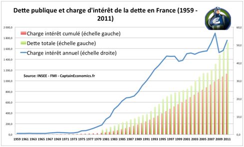 Dette publique depuis Giscard